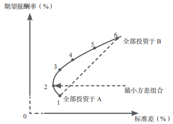 2024年注册会计师《财管》第三章重要知识点：价值评估基础