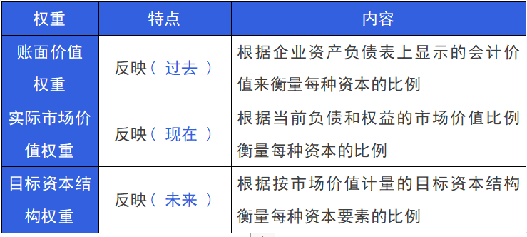 2024年注册会计师《财管》第四章重要知识点：资本成本